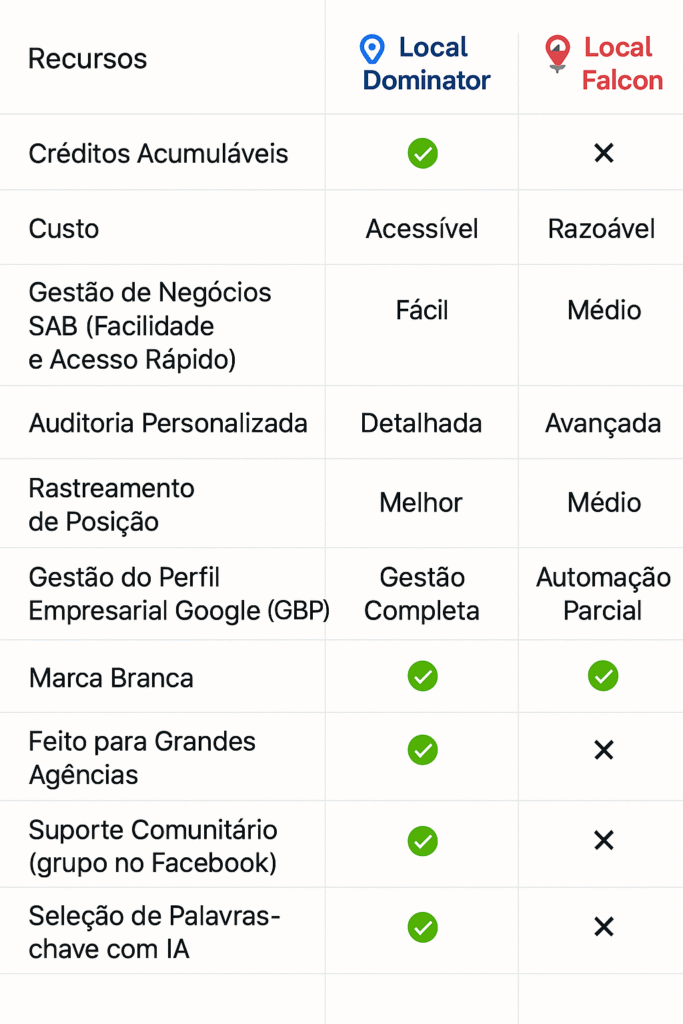 Local Dominator vs Local Falcon: Qual é a melhor ferramenta de SEO Local? Comparação do Local Dominator vs Local Falcon