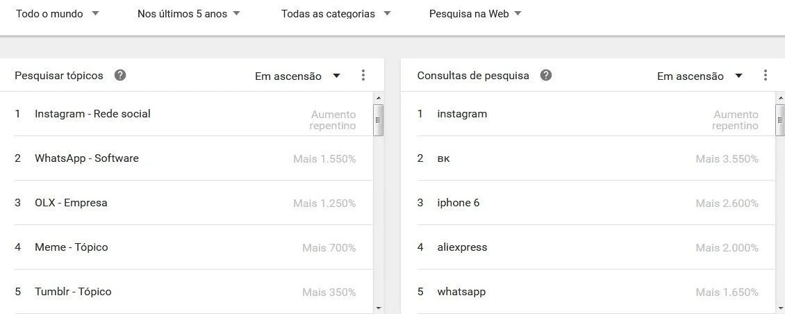 palavra chave google trends