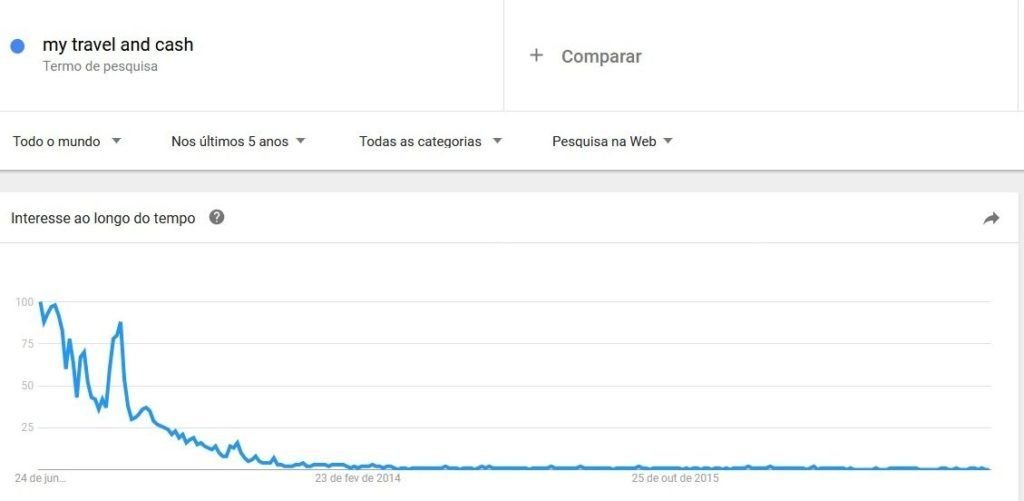 palavra chave lsi google trends