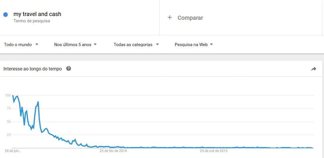 palavra chave lsi google trends