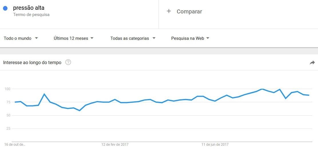 nicho de mercado pressão alta