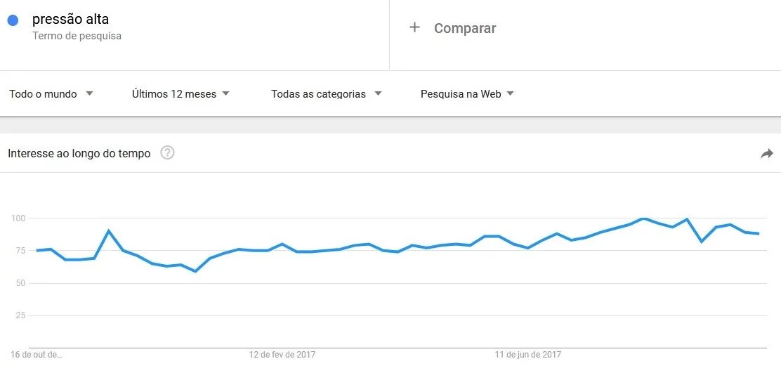 nicho de mercado pressão alta
