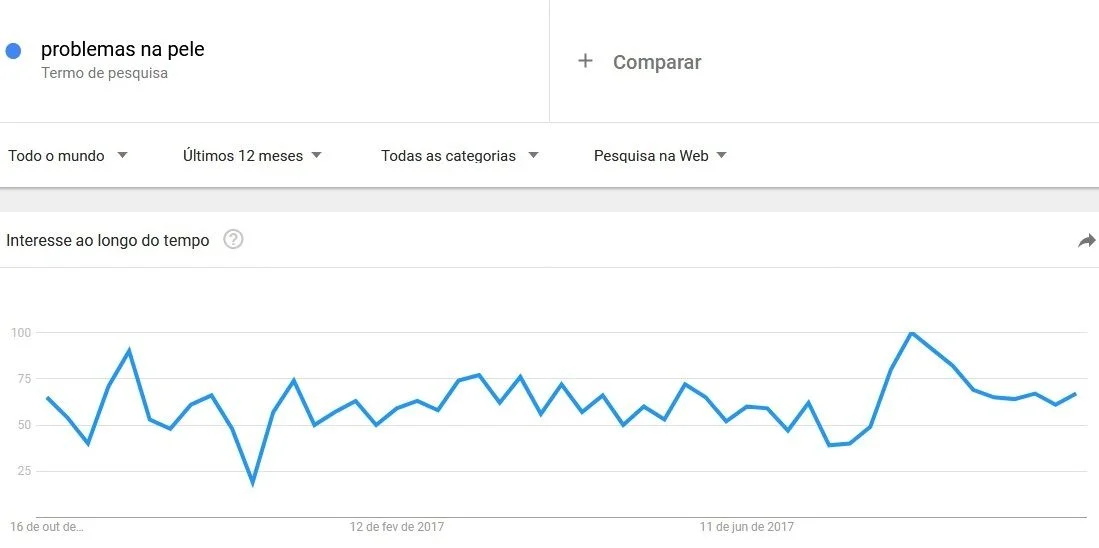 nicho de mercado problemas na pele