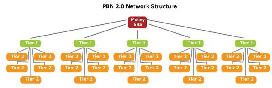 links-tier-pbn