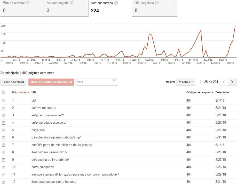 HN 03 06 2018 Erros 404 Outros Idiomas Indexou URLS Sem Nada