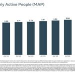 FACEBOOK: Como a rede social lucra milhões com você!