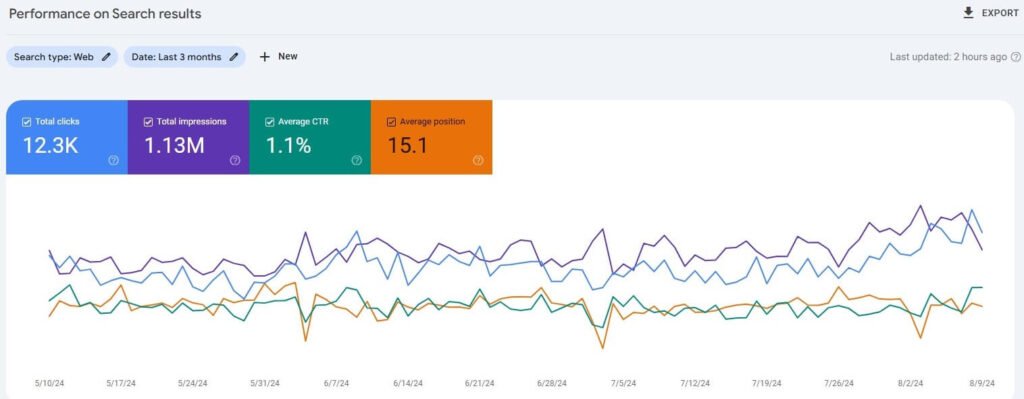 Search console cliques ou impressões