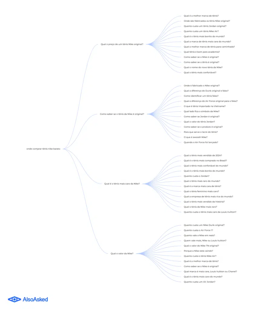 O poder do AlsoAsked - Entendendo os usuários além das palavras-chave Aprenda como usar o alsoasked da forma correta e criar um conteúdo que o Google ama e posiciona
