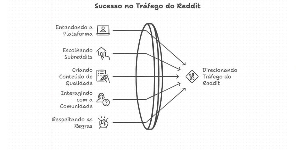 Aprenda como usar o Reddit para impulsionar o tráfego do seu site e conseguir mais vendas.